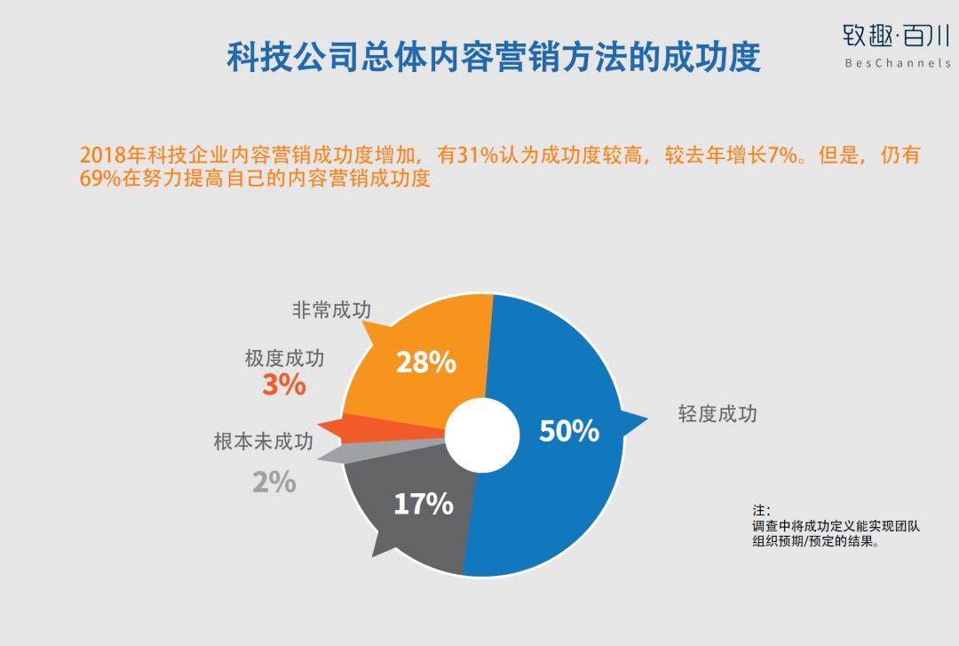 2018年北美B2B科技企业内容营销白皮书