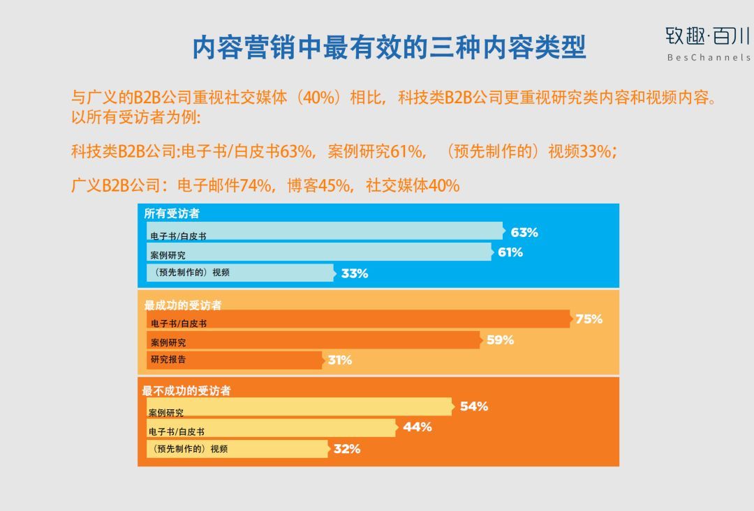 2018年北美B2B科技企业内容营销白皮书