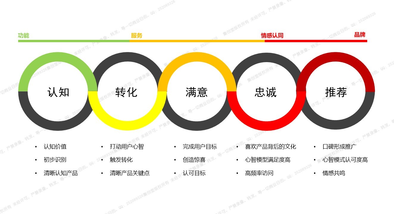 服務設計為產品賦能的四大方法