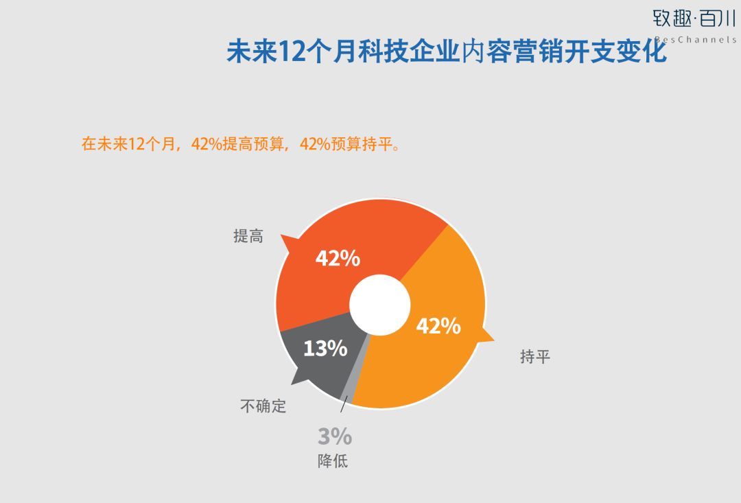 2018年北美B2B科技企业内容营销白皮书