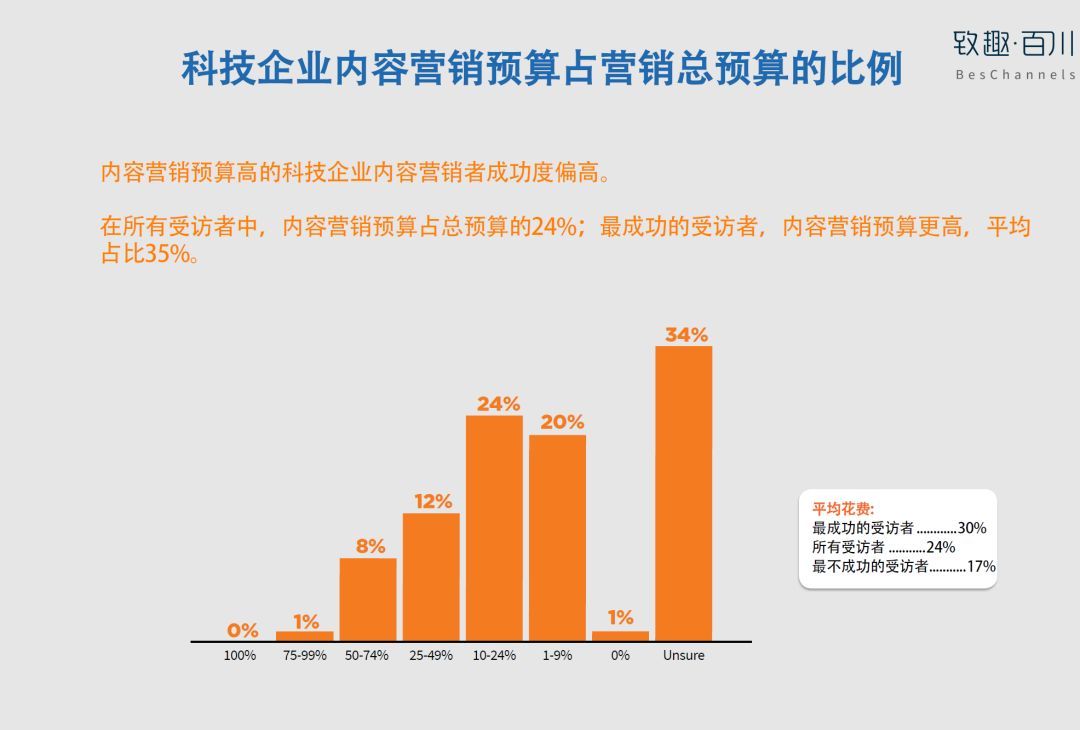 2018年北美B2B科技企业内容营销白皮书