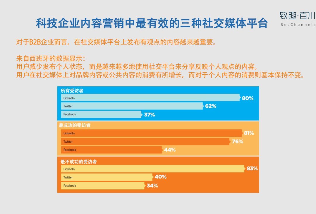 2018年北美B2B科技企业内容营销白皮书