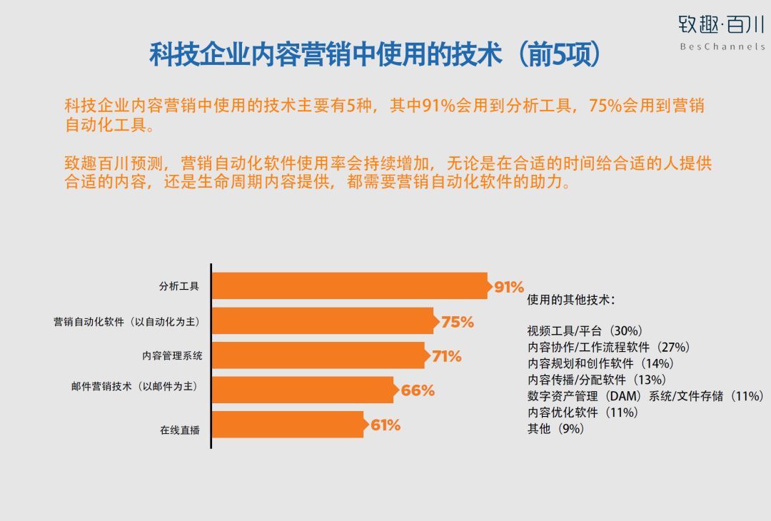 2018年北美B2B科技企业内容营销白皮书