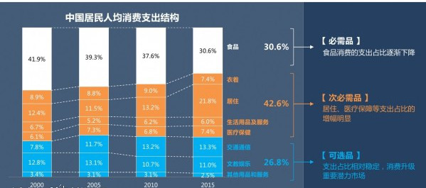 2000-2015年中国居民互联网消费结构比例
