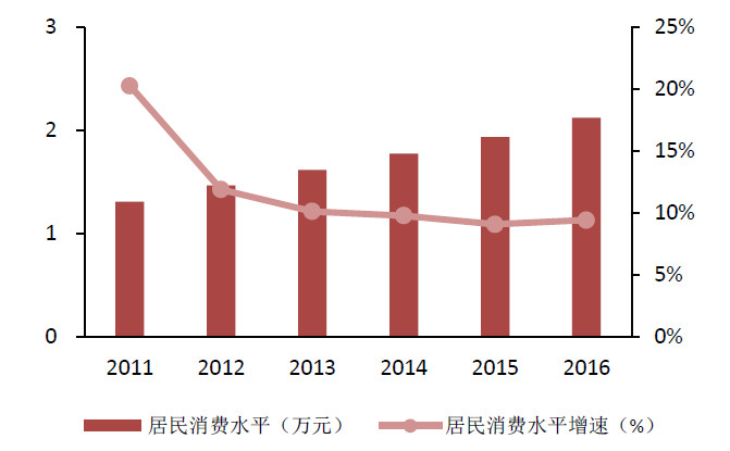 2011-2016年我國居民消費水平