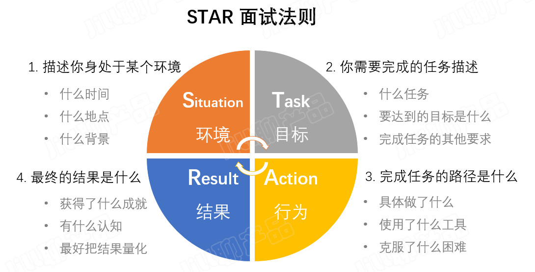STAR法则,在产品设计的应用和思考 | 人人都是产品经理