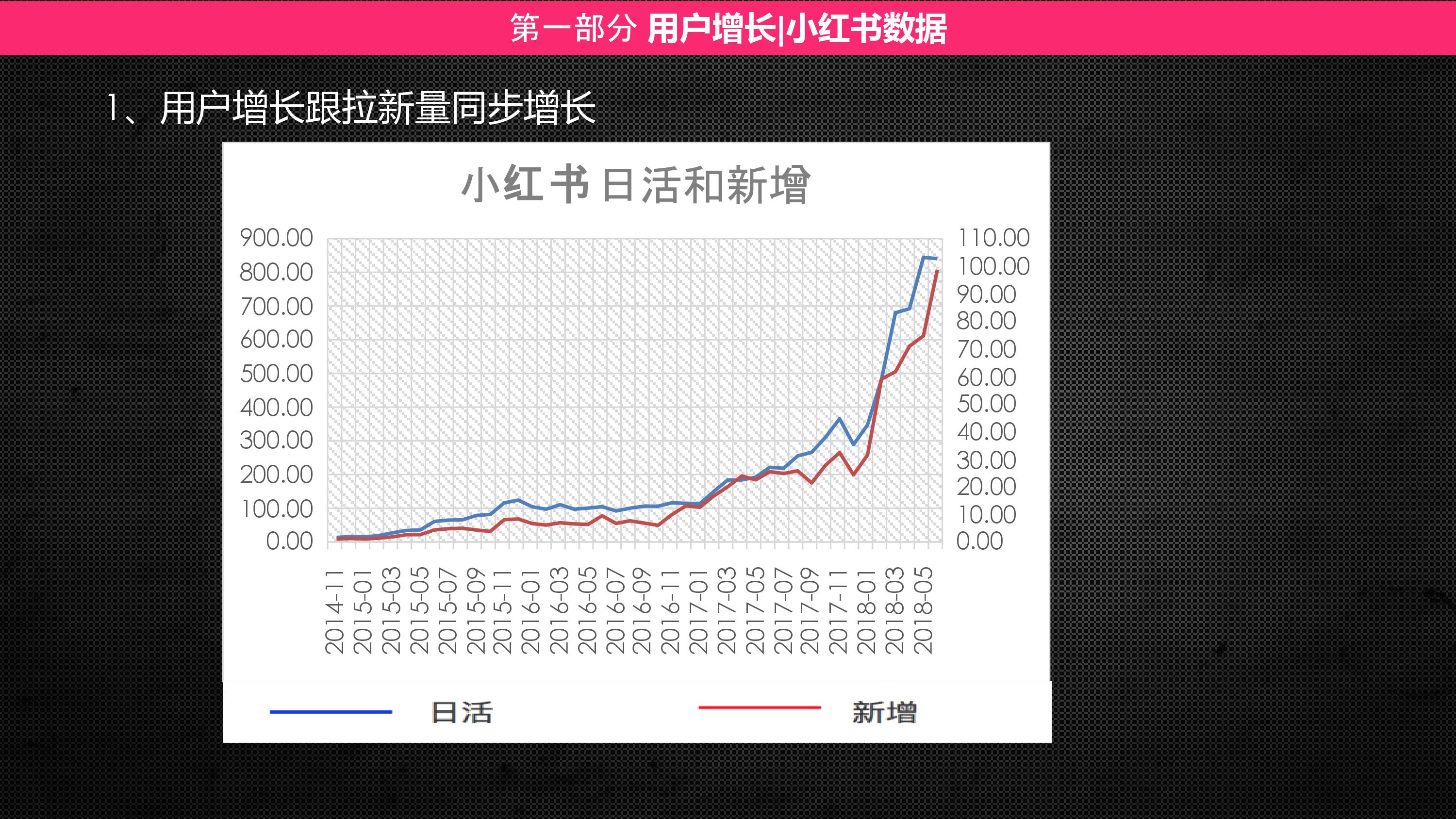 這張圖是小紅書的日活和新增折線圖.