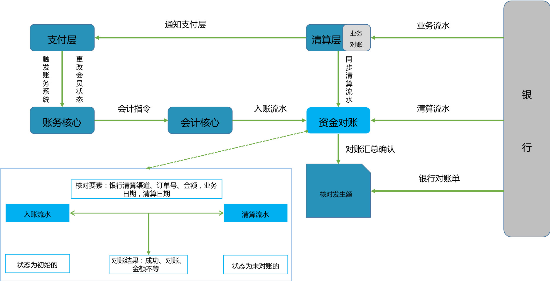 支付系统难点全面梳理剖析:核算对账核心