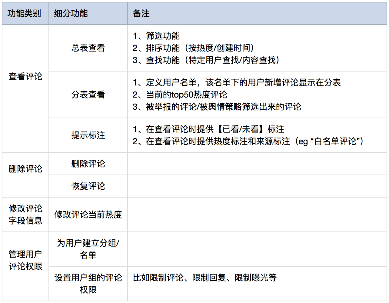 運營後臺的管理權限設計