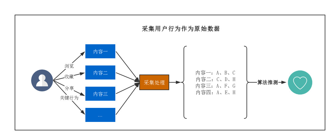 用戶畫像構建思路