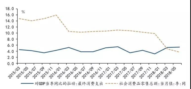 消费的gdp