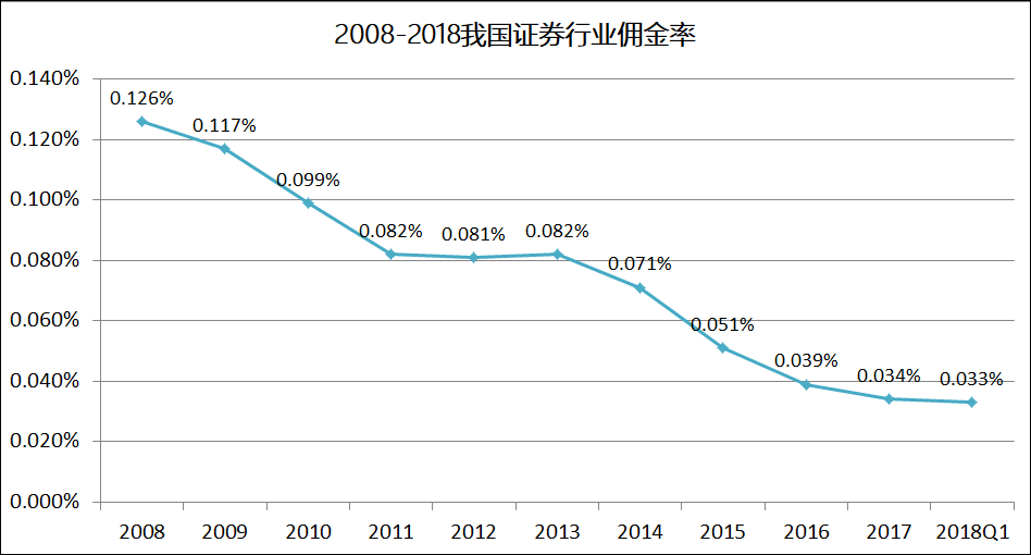 图2：2018-2018我国证券行业佣金率