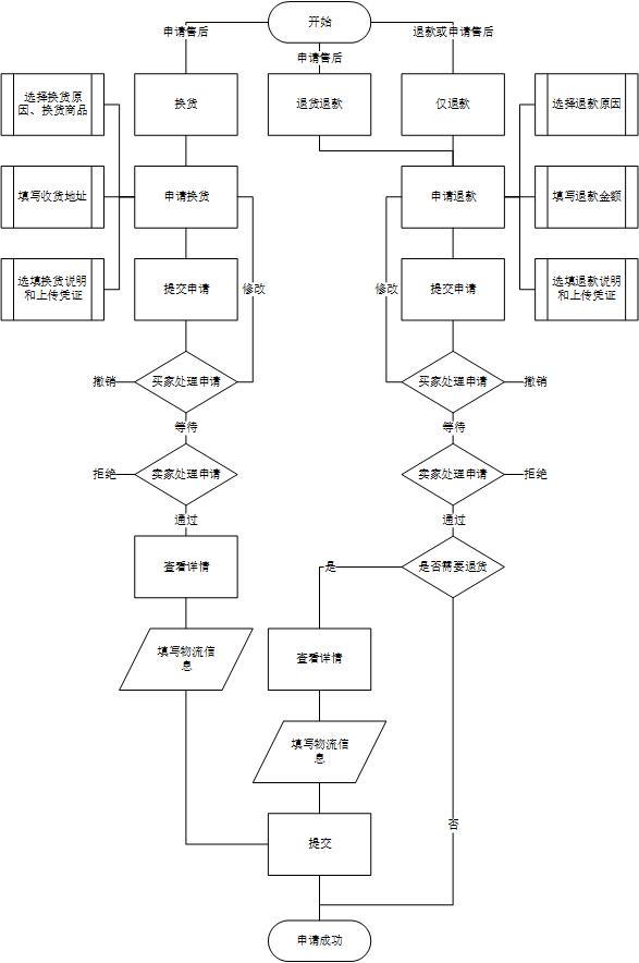 產品結構圖2. 信息結構圖3. 用戶註冊登錄流程圖4. 用戶購買流程圖5.