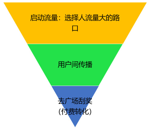 裂變底層邏輯如何讓你的裂變持久有效