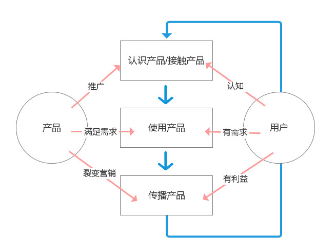 透過現象看本質如何設計一款病毒產品