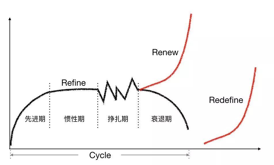 业务、公司和产业的老化