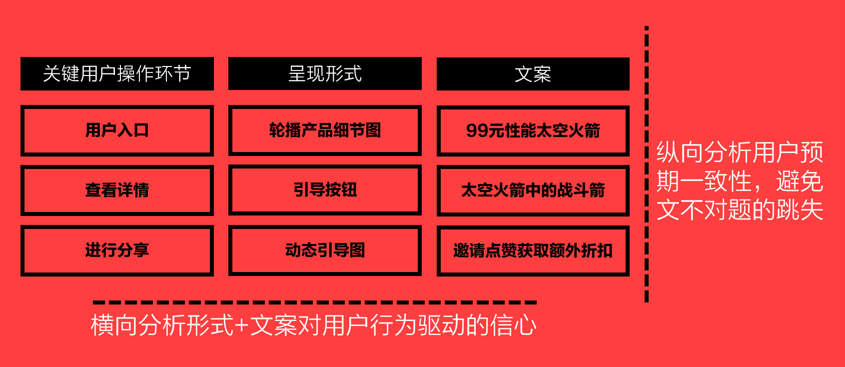 實例分析7種看不懂的活動文案