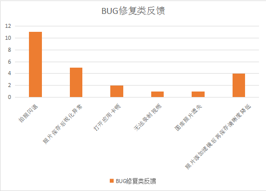 首先,對眾多紛雜的用戶反饋進行分類,並且統計數據製作圖表,這樣可以