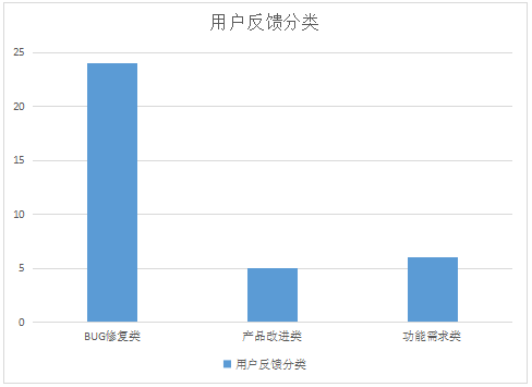 首先,對眾多紛雜的用戶反饋進行分類,並且統計數據製作圖表,這樣可以