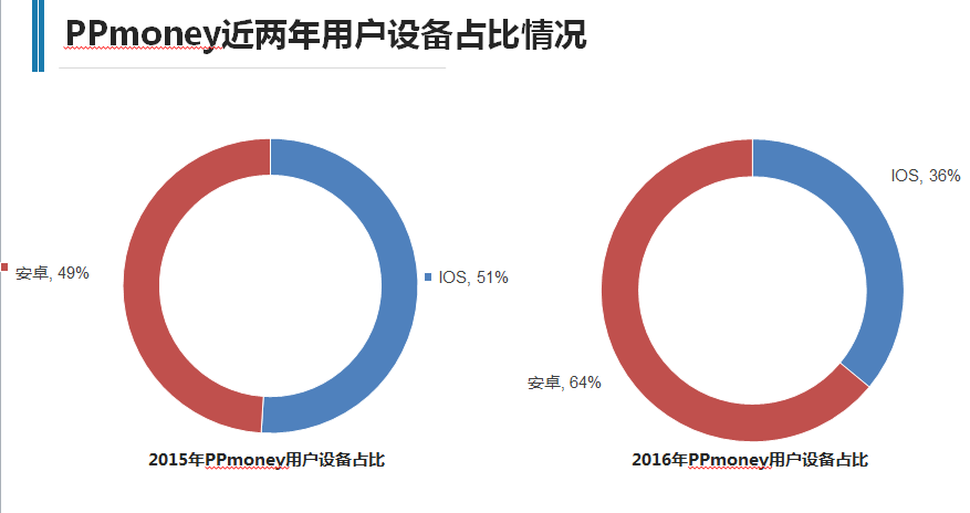 安卓市場(chǎng)三連擊：加預(yù)算！掉注冊(cè)！虧本了！