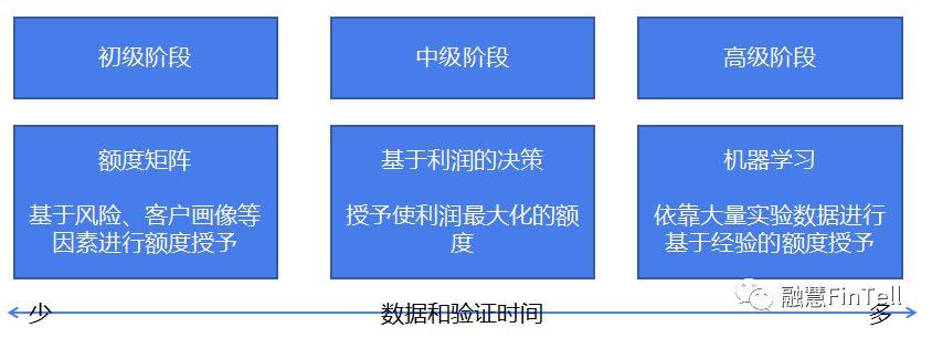 5分钟修炼“额度授予模型”内功