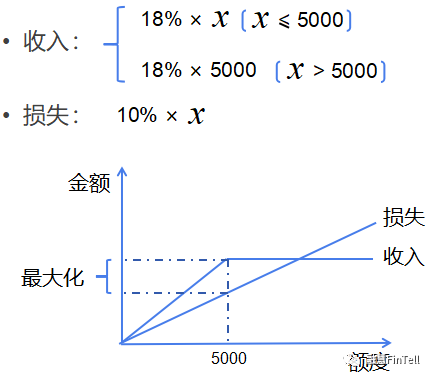 5分钟修炼“额度授予模型”内功