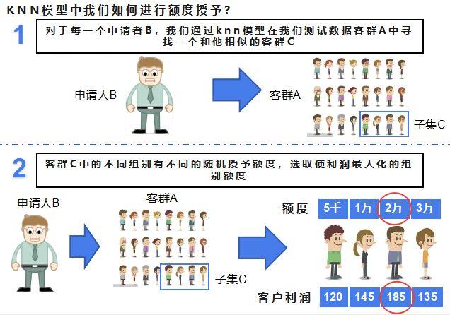 5分钟修炼“额度授予模型”内功