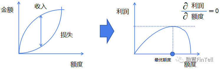 5分钟修炼“额度授予模型”内功