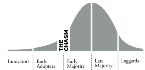 The adoption curve