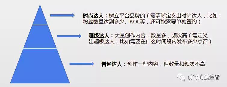 的整個流程,大概會是這樣: 將達人進行分級或分類; 搭建用戶激勵體系