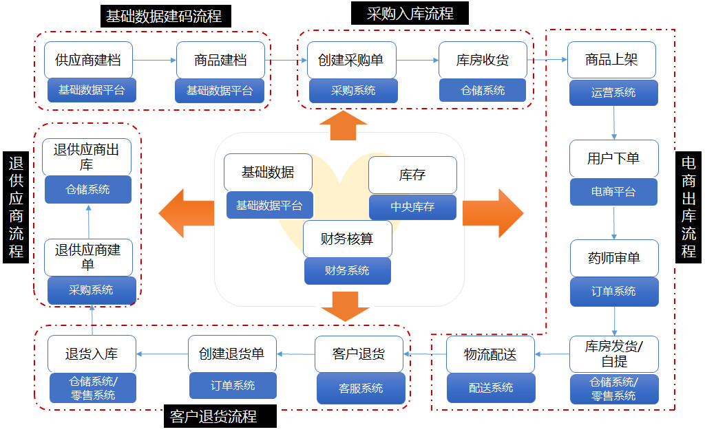 電商新零售系統劃分及供應鏈系統流程詳解