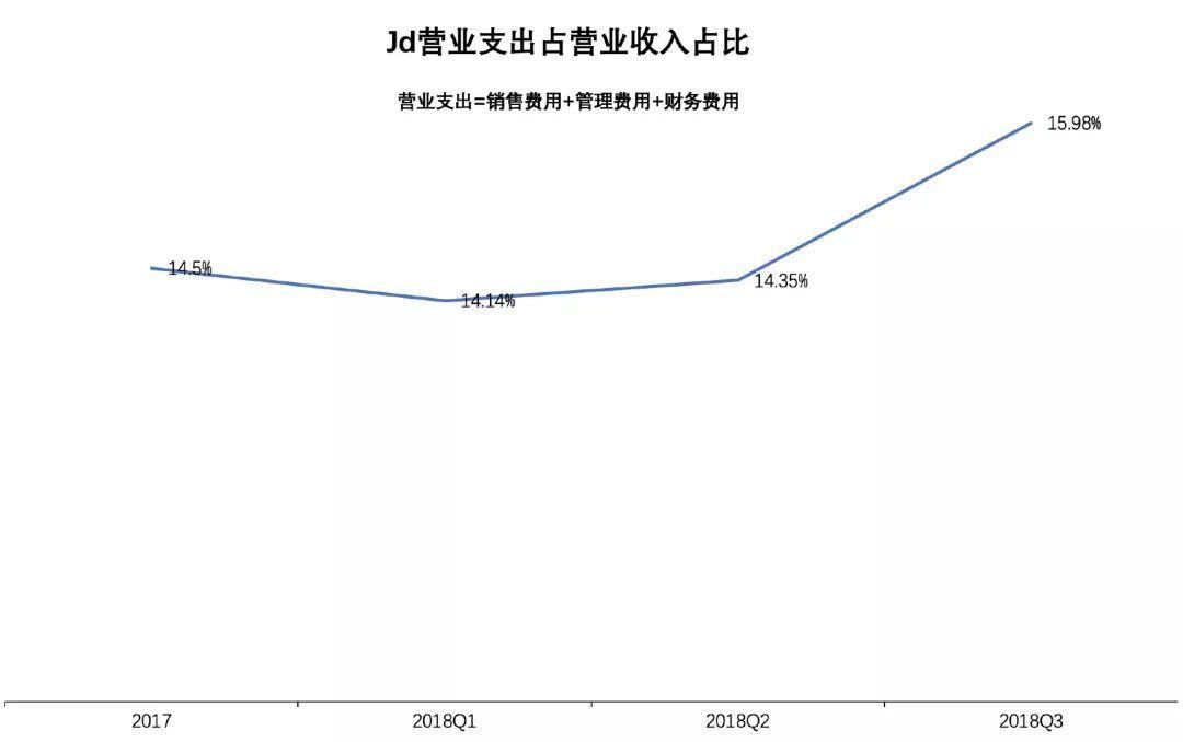 京東營業支出佔營業收入的比例,數據來源wind