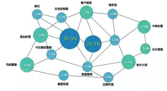 印度互聯網發展總覽出海印度開發商必看