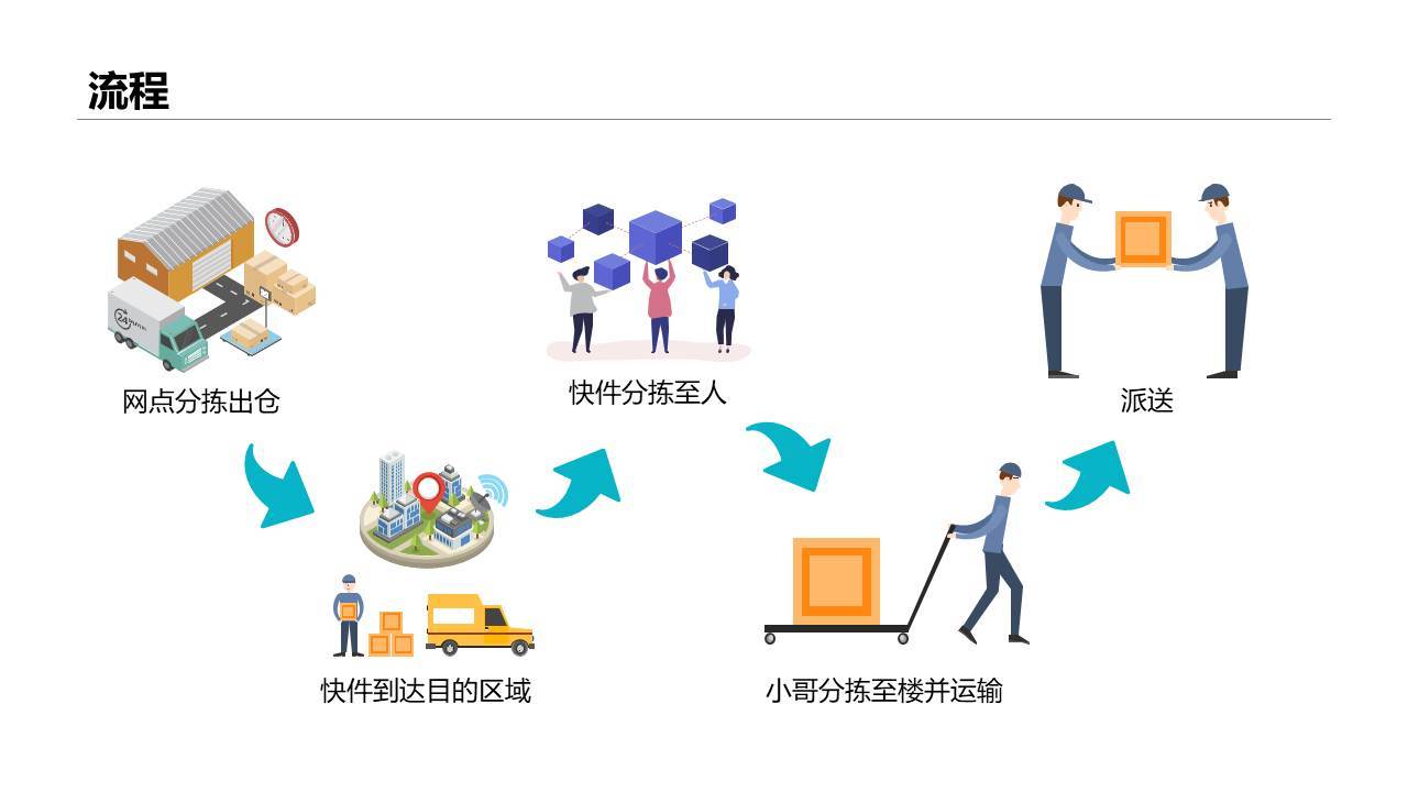 快件终端派送环节,有哪些可以优化的点 | 人人都是产品经理