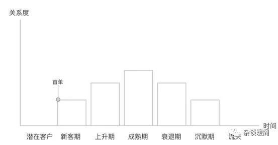 解構(gòu)電商、O2O:營銷渠道的“快捷方式” -CRM