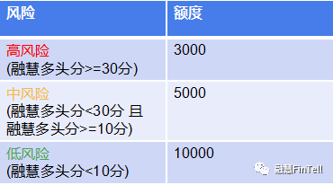 5分钟修炼“额度授予模型”内功