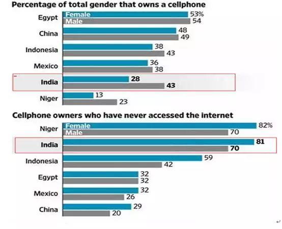 印度互聯網發展總覽出海印度開發商必看