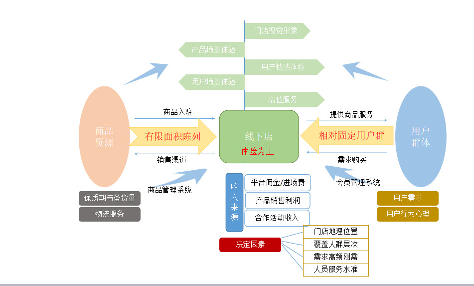 别再踩坑了社区o2o市场常见运营问题与策略分析