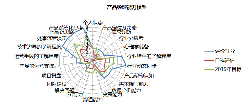 2019年你必须知道的产品经理能力模型