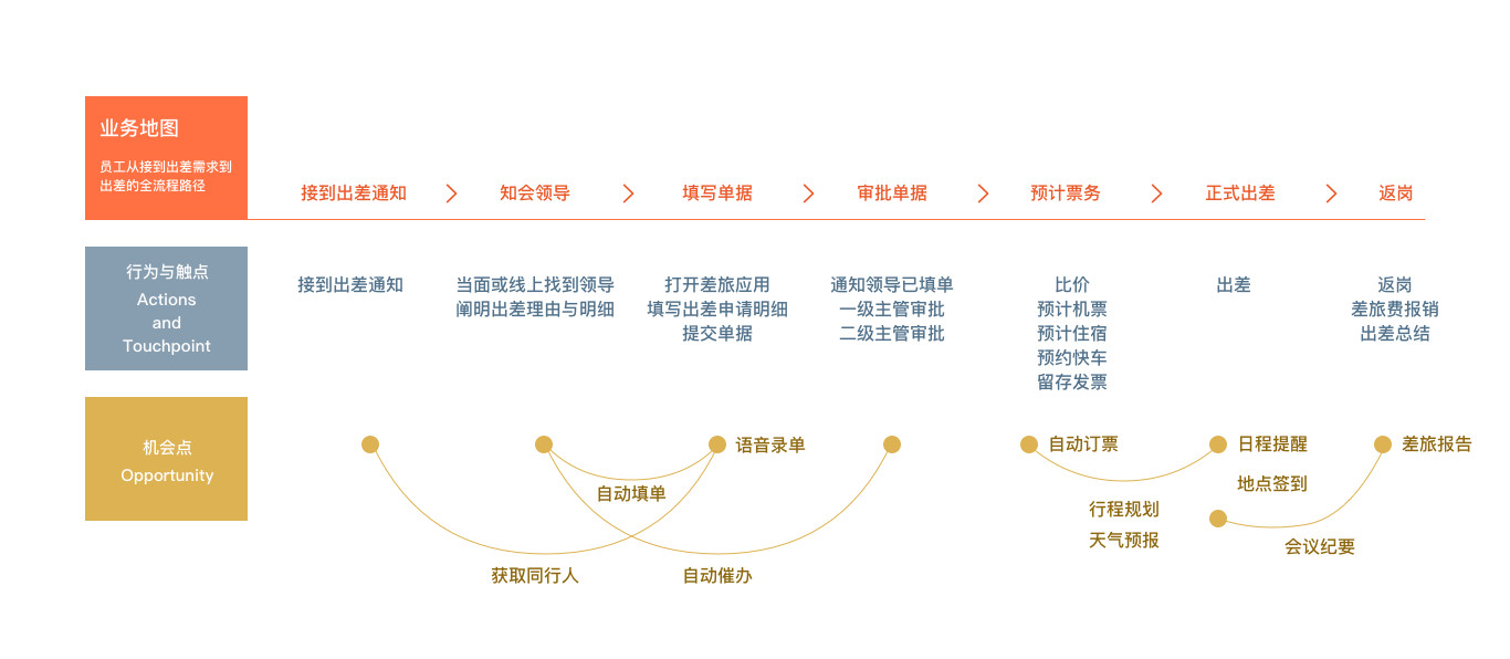 結果導向設計方法論學會定義產品最終體驗