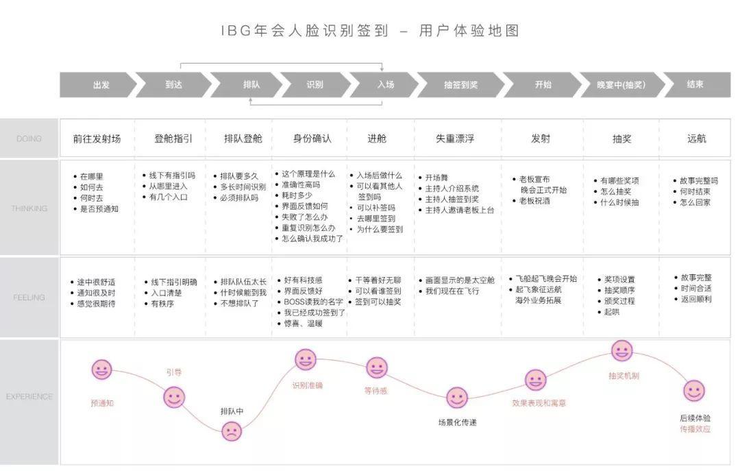 用戶體驗地圖可以幫助我們清晰的梳理這類線上和線下交叉的,典型的