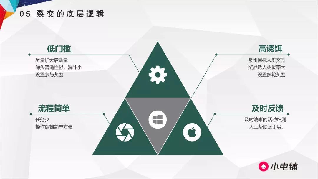 双11电商GMV800w+，裂变操盘细节与原理全面公开 | 100个增长闭环研究