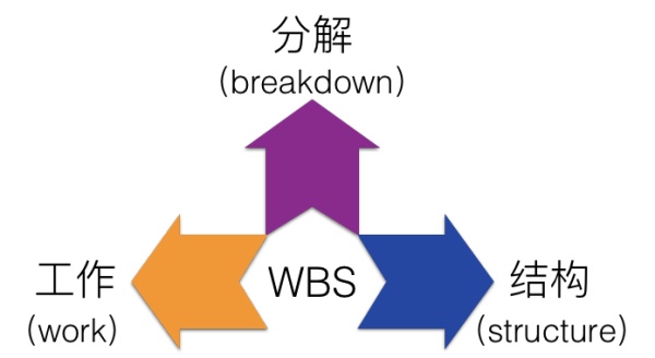 WBS組成