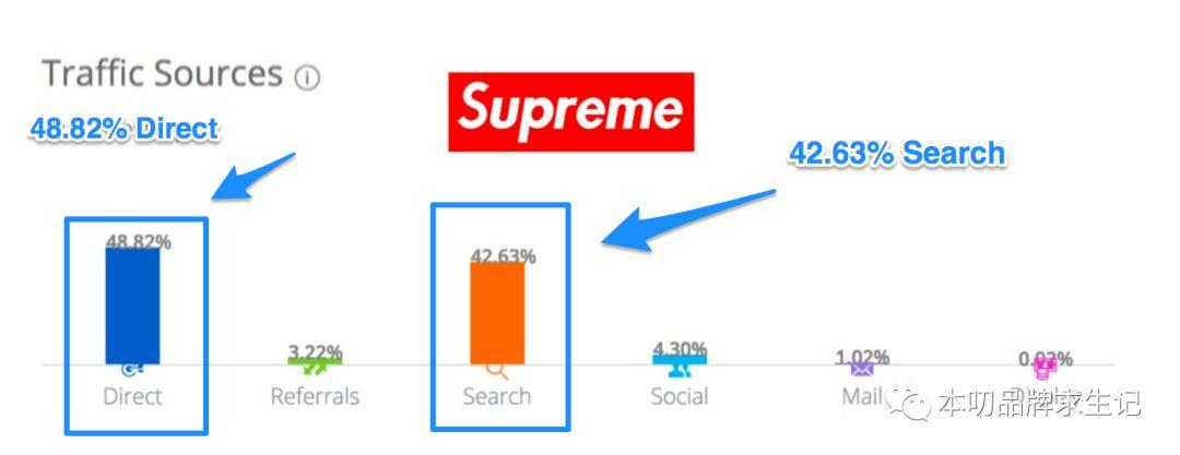 叨案例 | 養活了一批黃牛黨和程序員的潮牌——Supreme！