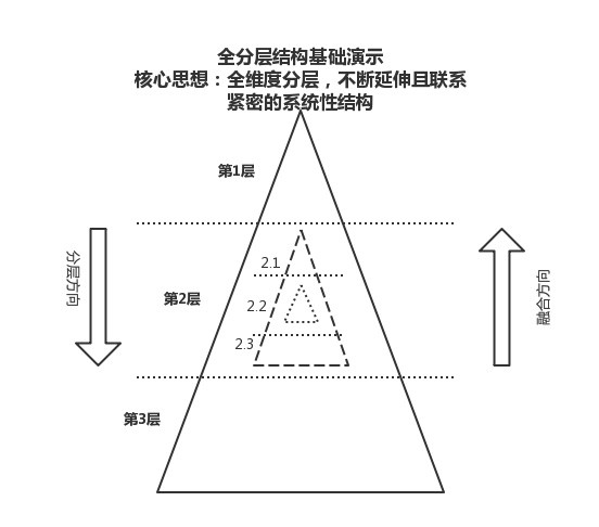 运营的全分层架构