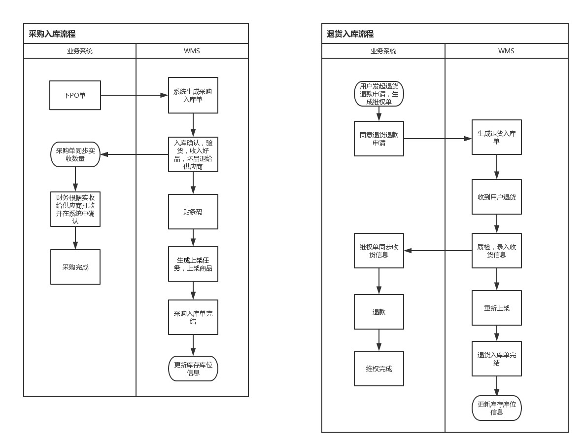 解析:仓储管理系统的出入库流程 | 人人都是产品经理