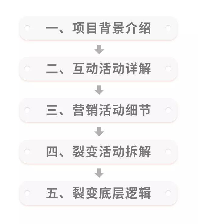 双11电商GMV800w+，裂变操盘细节与原理全面公开 | 100个增长闭环研究