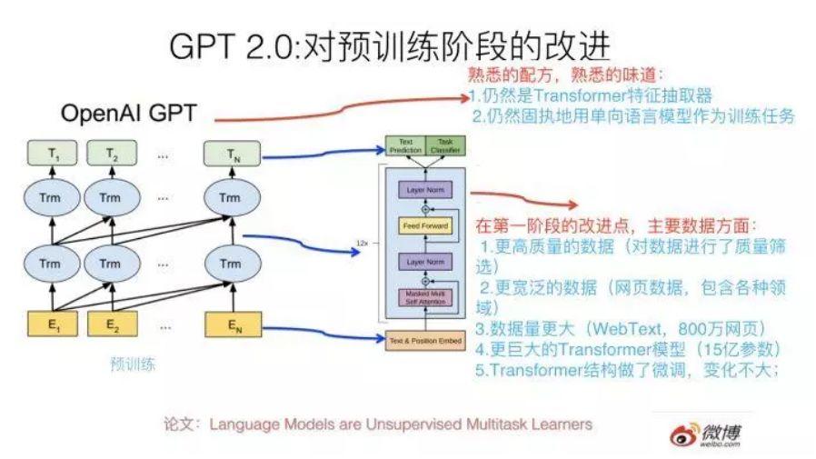 史上最强NLP模型GPT 2.0的吃瓜指南