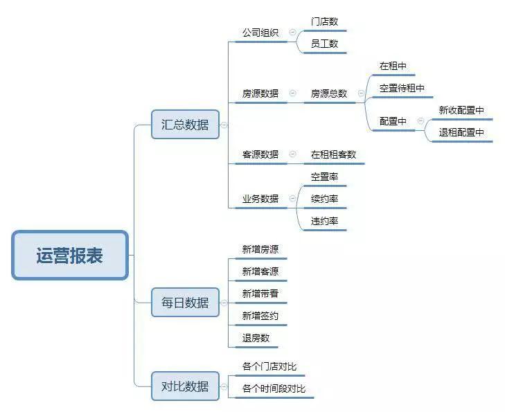 公寓SaaS产品报表设计（1）—运营报表