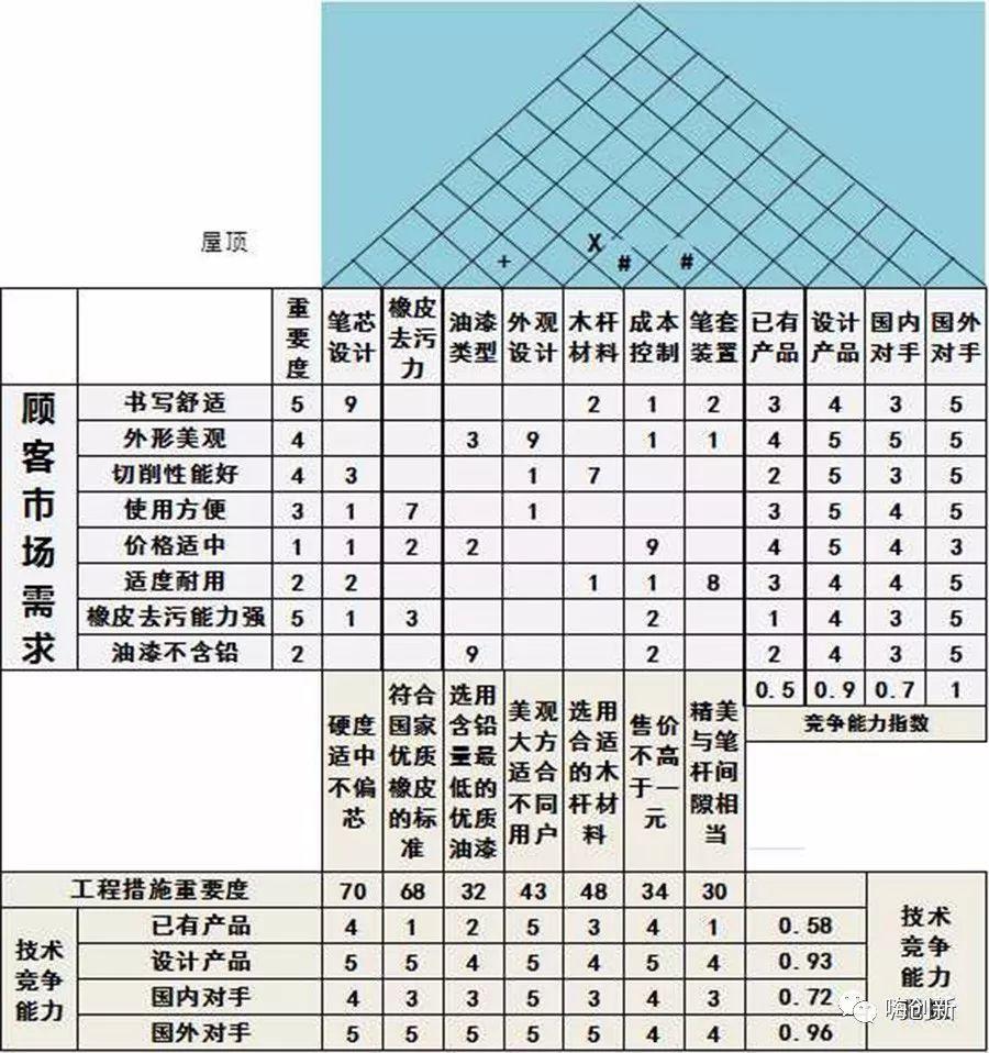 质量屋案例:根据前段提供的需求开发一款新铅笔